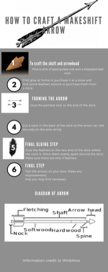 Infographic explaining how to make an arrow.